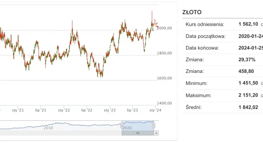 Cena złota za gram w skupie: aktualne widełki i jak sprzedać najkorzystniej